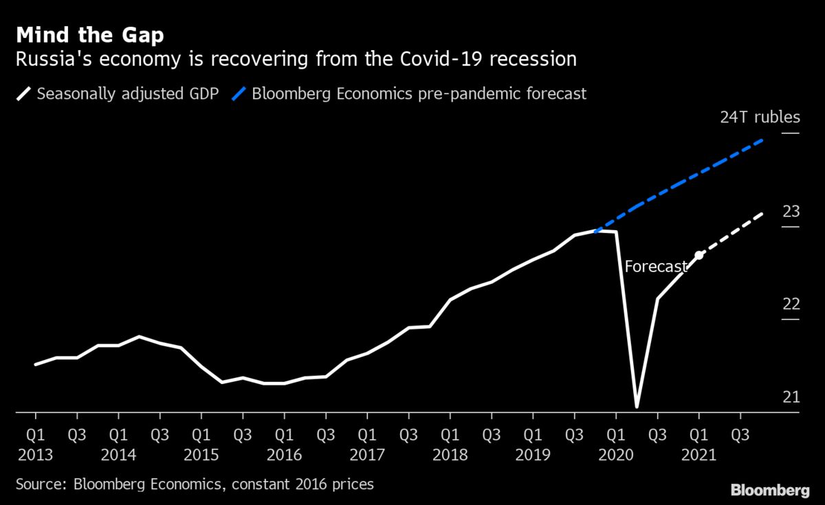 Russia GDP Contracts Less Than Forecast in First Quarter: Chart - Bloomberg