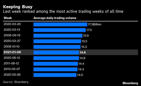 A Handful of Penny Stocks Just Made Up a Fifth of U.S. Volume