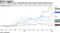 Shares of Alibaba have underperformed their major Chinese internet peers