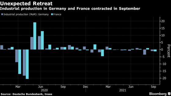 German, French Industrial Production Unexpectedly Falls