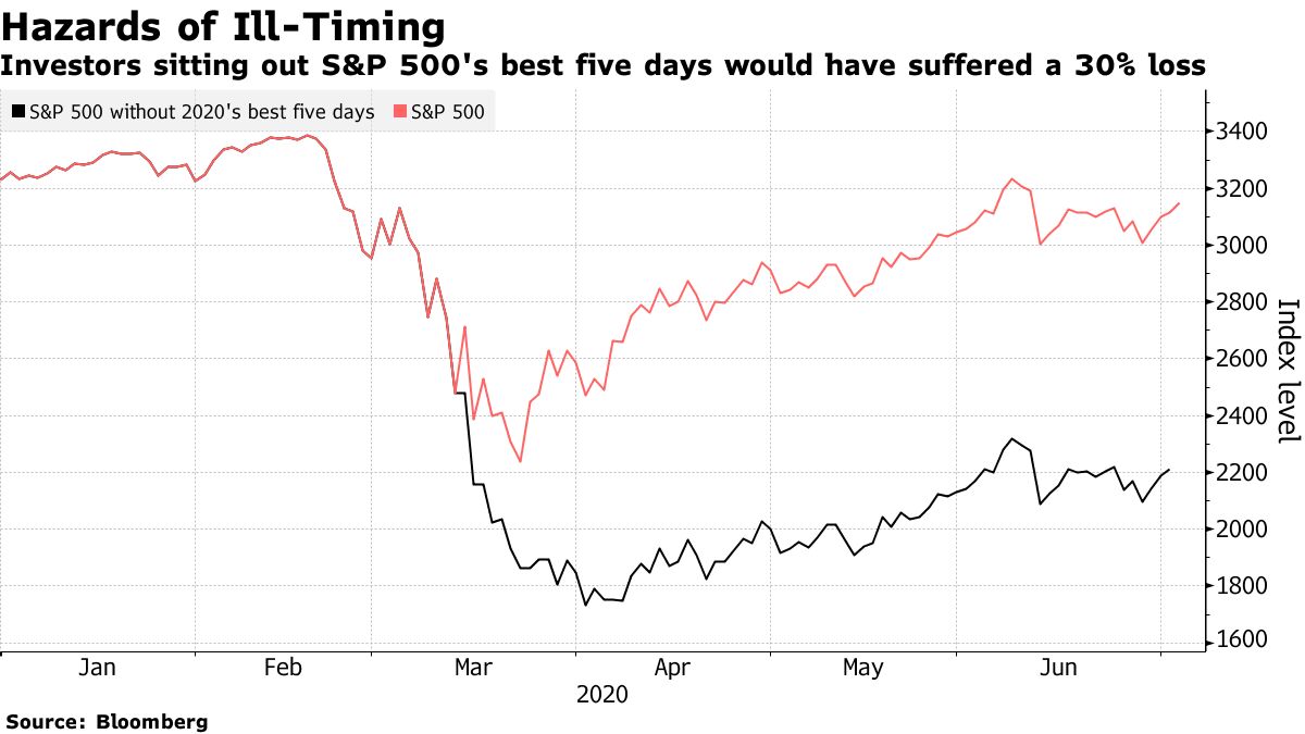 The Cost of Bad Market Timing Decisions in 2020 Was Annihilation - Bloomberg