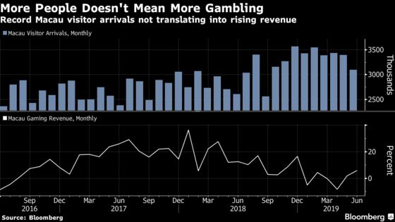 Bets Off For Macau Gaming Stocks As VIPs Feel Trade War Crunch
