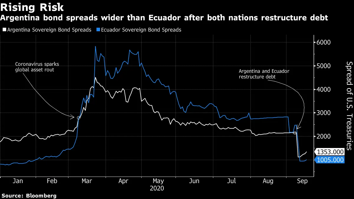 Argentina bond spreads wider than Ecuador after both nations restructure debt