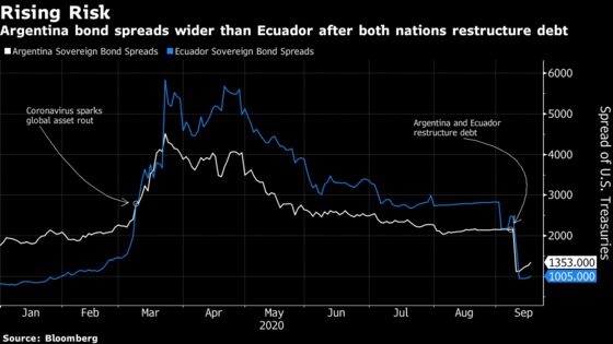 Argentina’s New Bonds Plunge Deep Into Distressed Territory