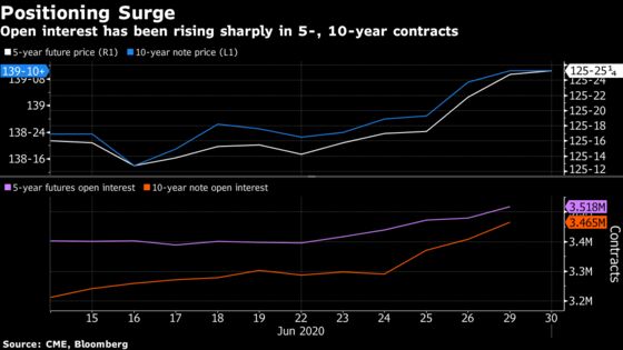 Yield Curve Control Bets Are Becoming More Obvious in Treasuries