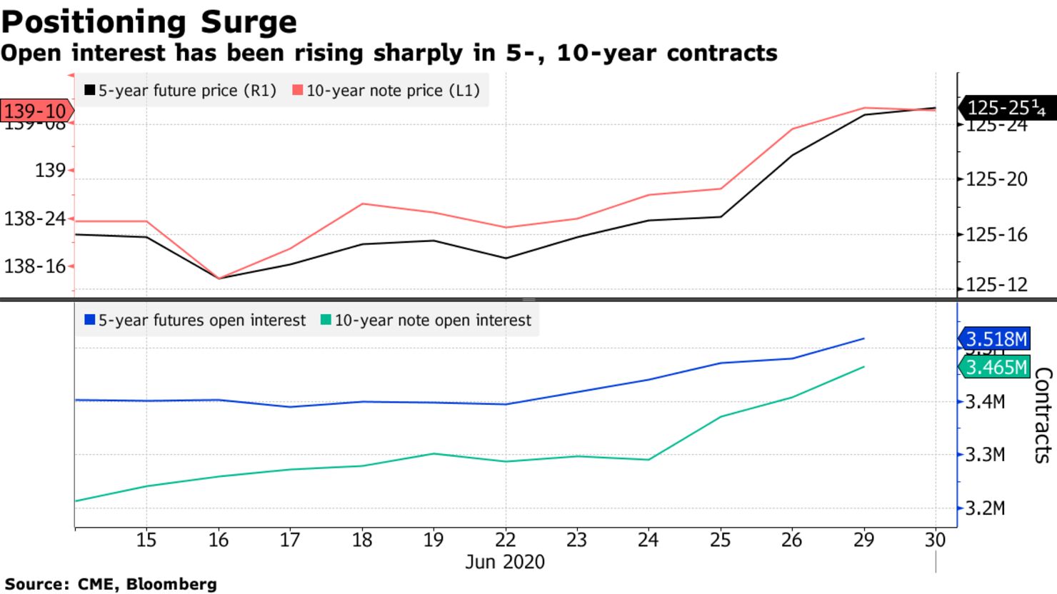 Open interest has been rising sharply in 5-, 10-year contracts
