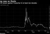 Yields hit lowest against Treasuries in at least two decades