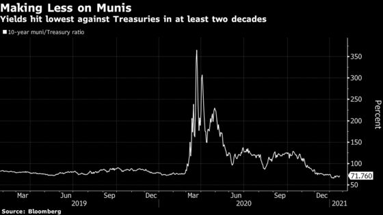 Record High Muni Prices Leave Investors Waiting to Buy the Dips