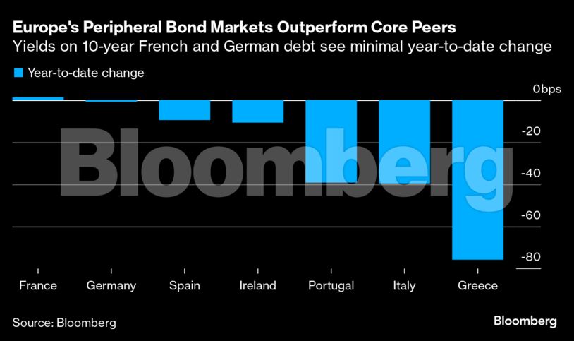 Europe's Peripheral Bond Markets Outperform Core Peers | Yields on 10-year French and German debt see minimal year-to-date change
