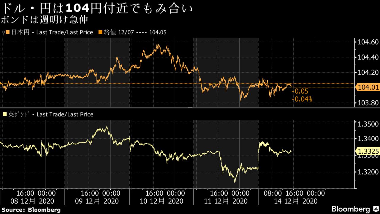 ポンドは週明け急伸