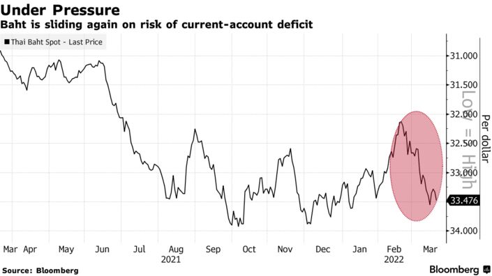 Baht is sliding again on risk of current-account deficit