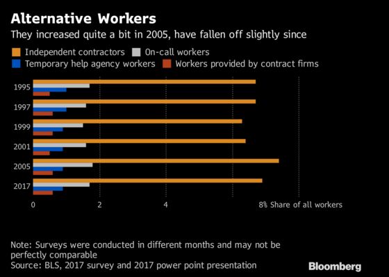 `Gig Economy' Increasingly Concentrated Among Older U.S. Workers