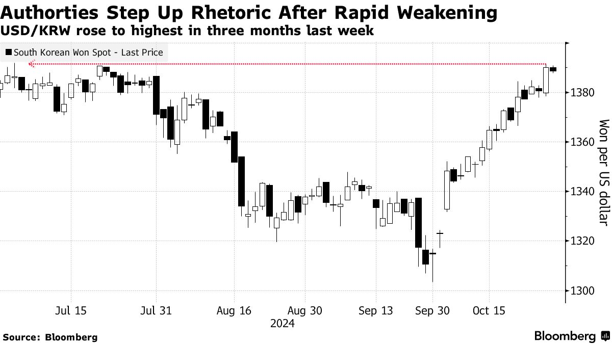 South Korea Vows to Fight Volatility After Won Hits Three-Month Low -  Bloomberg