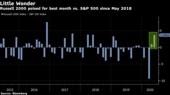 Risky Stock Trades Back in Fashion as Investors Play Catch-Up