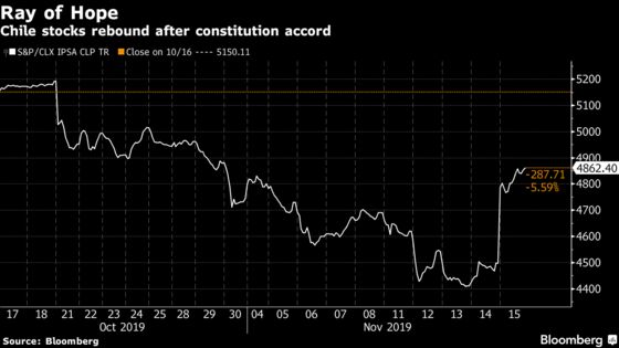 Chile Assets Soar as Accord Aims to Save Nation From Brink