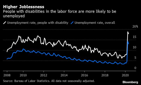Disabled Workers, Already in a Tough Spot, Now Have It Worse