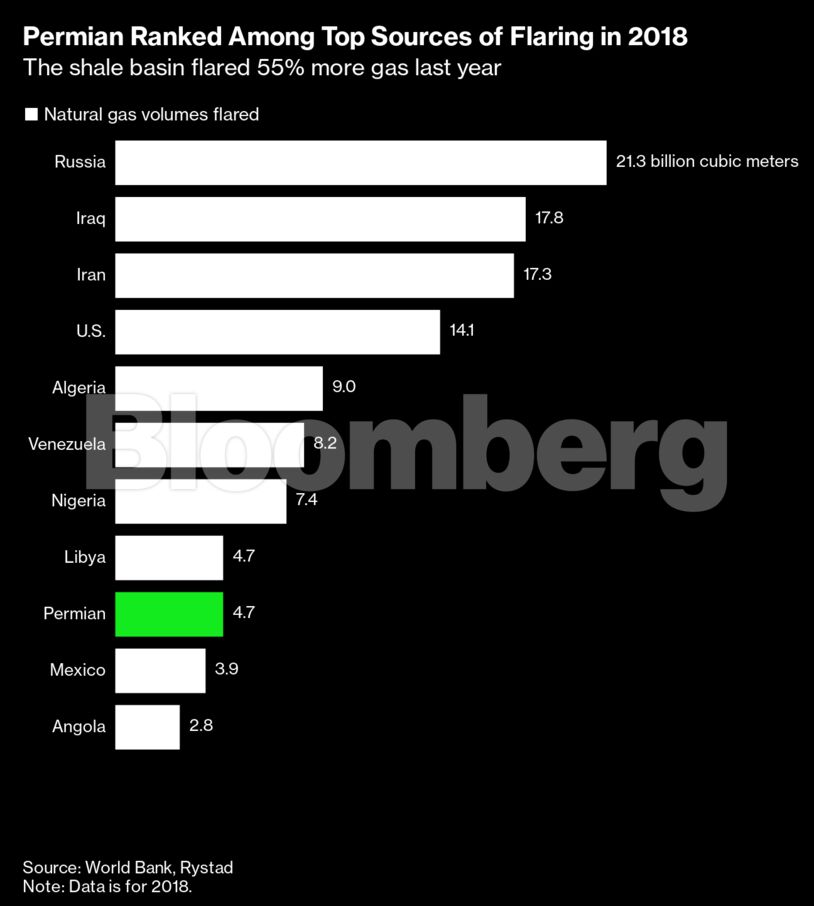 Permian Ranked Among Top Sources of Flaring in 2018