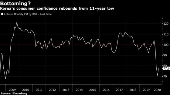 South Korea’s Consumer Confidence Rebounds From 11-Year Low