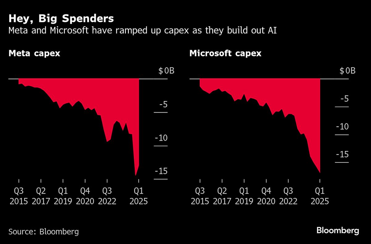 Microsoft, Meta Face Investor Scrutiny Over AI Spending Binge