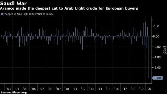 Saudis Plan Big Oil Output Hike, Beginning All-Out Price War