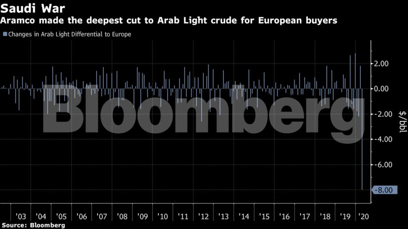 Aramco made the deepest cut to Arab Light crude for European buyers