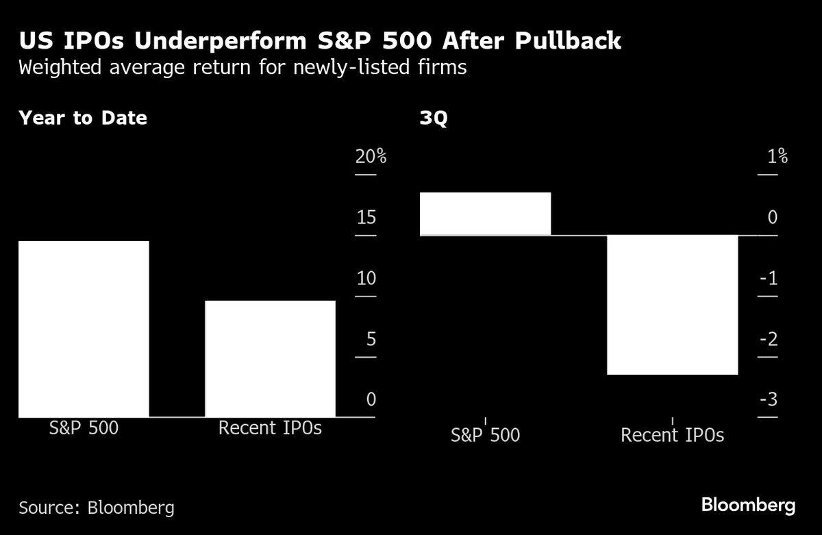 ⚫️ BLOOMBERG: "Le IPO sotto pressione: il ritracciamento del mercato azionario statunitense complica le quotazioni"