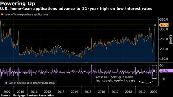 Applications for U.S. Home Loans Hit Highest Level Since 2009