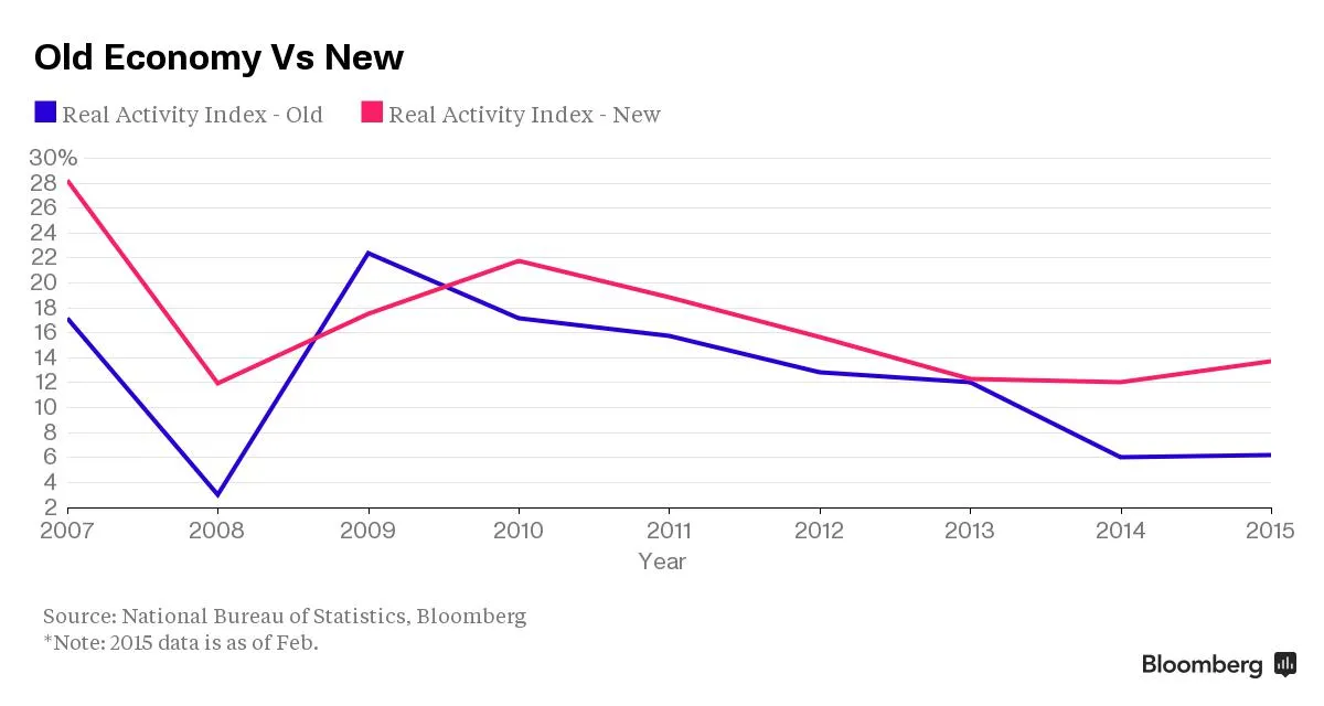 China Old Economy vs New
