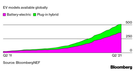 At Least Two-Thirds of Global Car Sales Will Be Electric by 2040