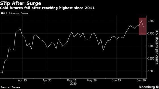 Gold Futures Fall From Eight-Year High on Factory Data, Vaccine