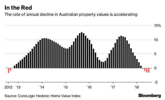 Brace for Costlier Mortgages in Australia, Sovereign Fund Warns