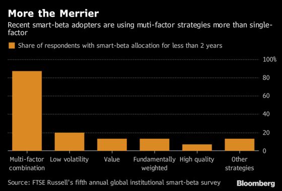 Smart-Beta Glut Has ETF Issuers Turning From Stocks to Bonds