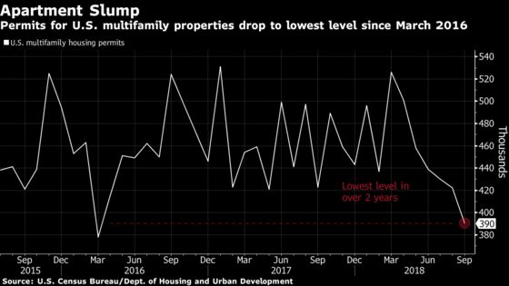 U.S. Housing Starts Fell Last Month Amid Hurricane Florence