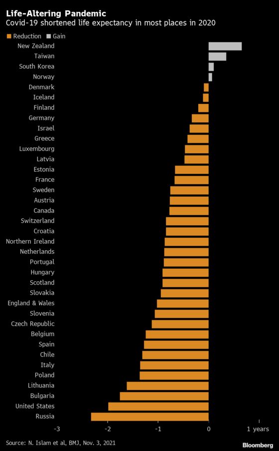 Covid Stole 28 Million Years of Life From 31 Countries Last Year