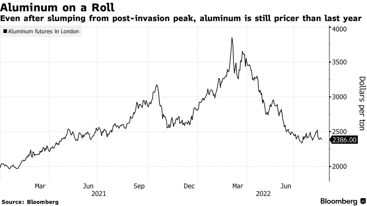 Even after slumping from post-invasion peak, aluminum is still pricer than last year