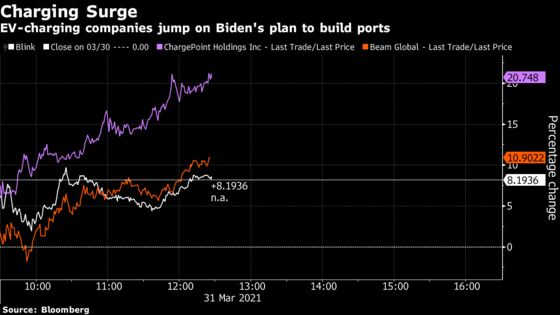 Biden’s EV Plan Throws Fuel On Already Hot Car-Charging Sector