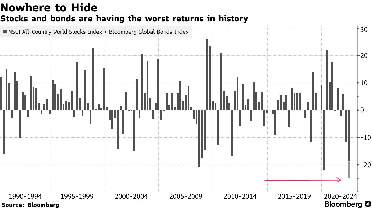 Stocks and bonds are having the worst returns in history