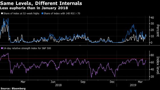 Fear and Greed Are Both AWOL as U.S. Stocks Approach Record Highs