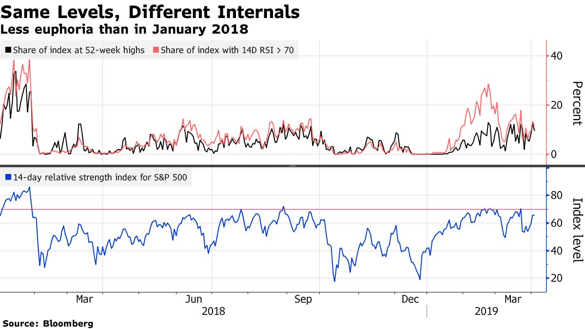 Fear and Greed Both AWOL as U.S. Stocks Approach Record Highs - Bloomberg