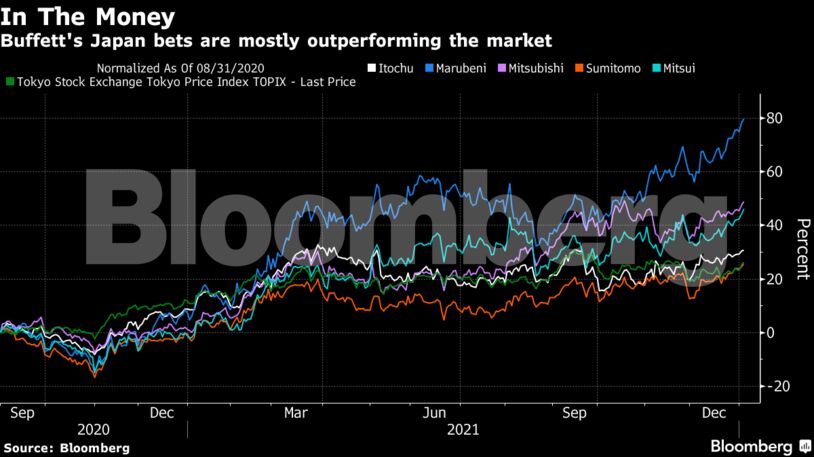 Buffett's Japan bets are mostly outperforming the market