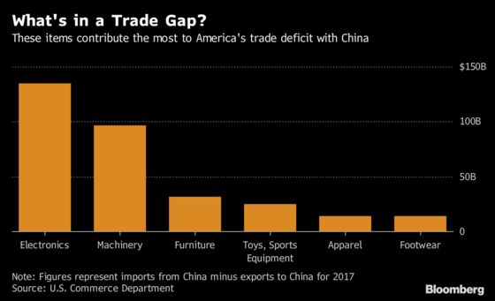 Trade War's Next Salvo to Hit U.S. Shoppers Harder Than Chinese