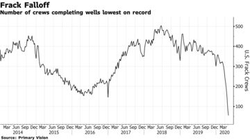 Number of crews completing wells lowest on record