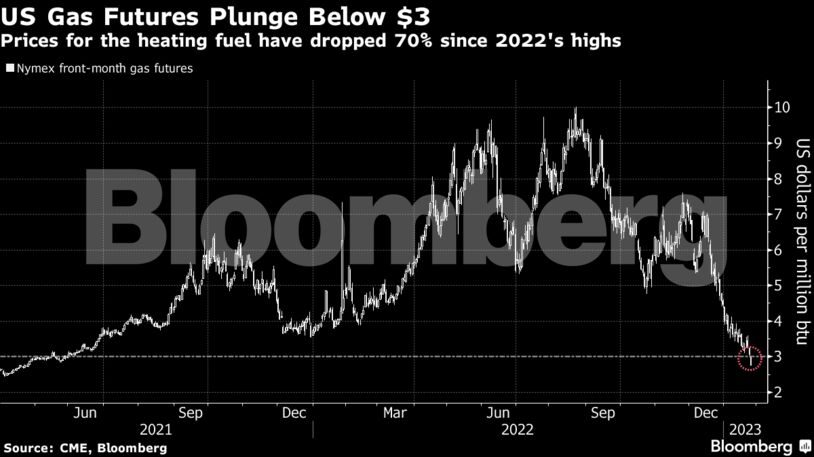 US Gas Futures Plunge Below $3 | Prices for the heating fuel have dropped 70% since 2022's highs