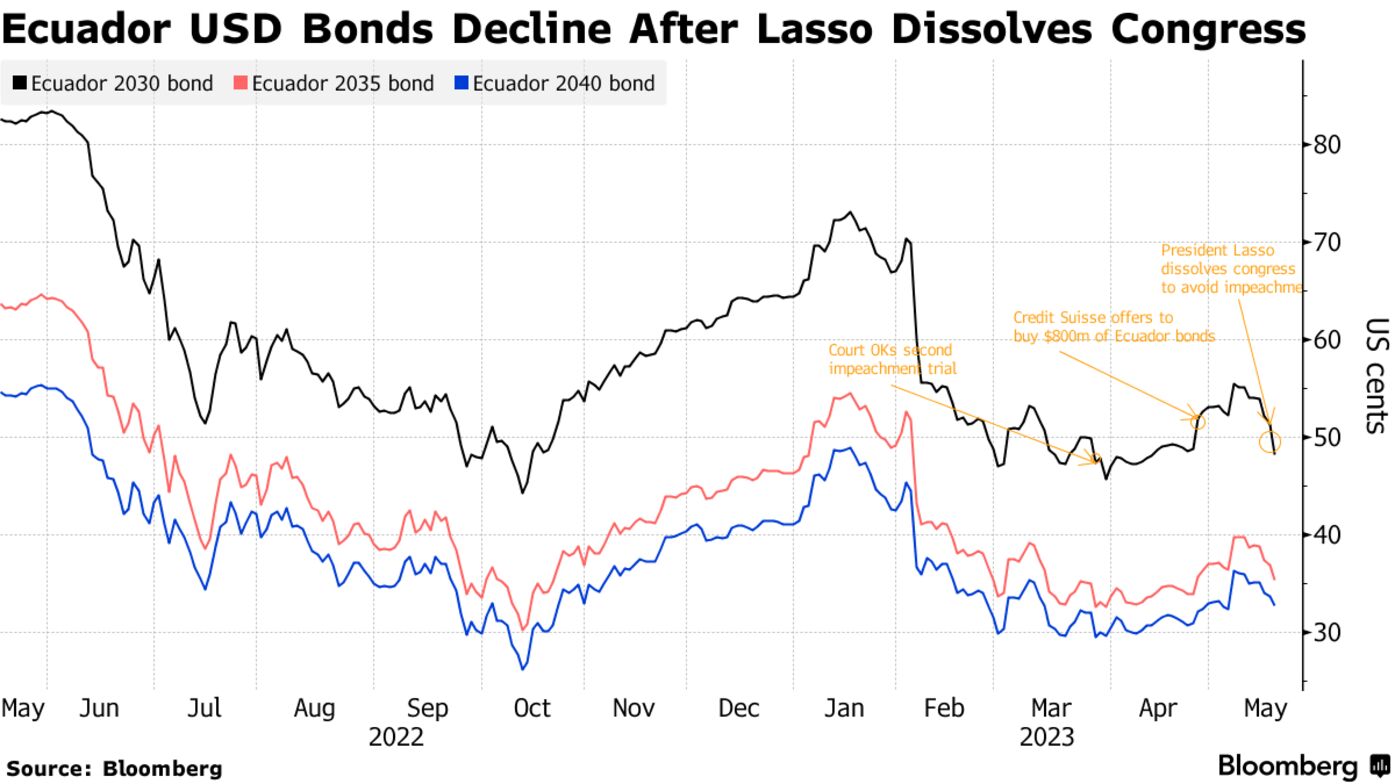 Ecuador USD Bonds Decline After Lasso Dissolves Congress