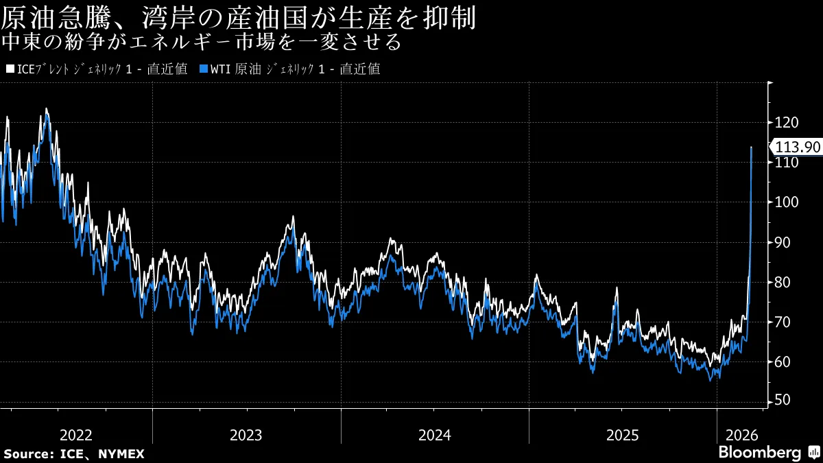 中国の消費者物価、3年超ぶり大きな伸び－春節連休効果に原油高も