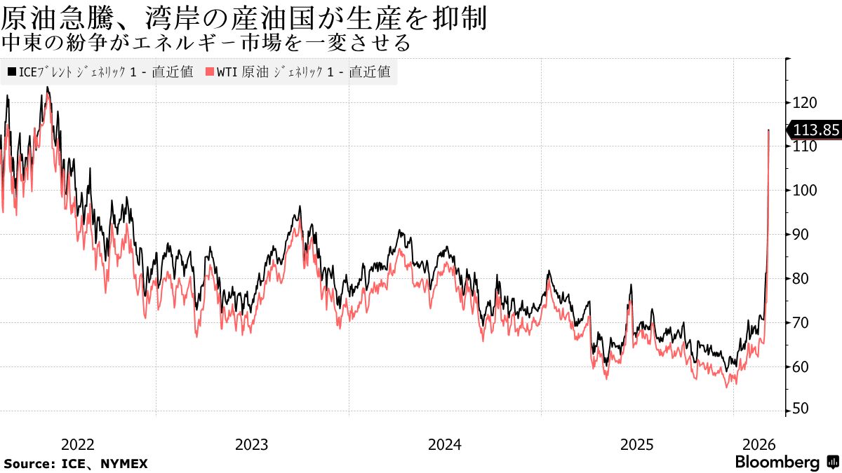 中国の消費者物価、3年超ぶり大きな伸び－春節連休効果に原油高も