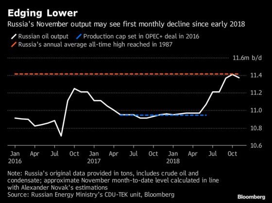 Russia Keeps Lid on Oil Output Ahead of Talks With Saudi Prince