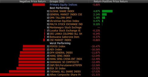 World Stock Index Returns in August as of 12:54pm in Riyadh