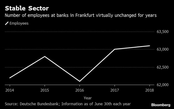Deutsche Bank Merger Puts 10,000 Jobs at Risk in Frankfurt Alone