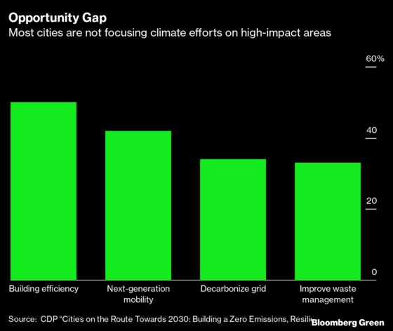 Cities Aren’t Making Climate Investments Where They Matter Most